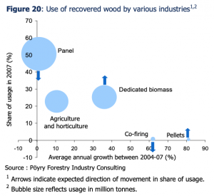 Use of recovered wood by industry