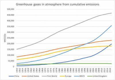 Cumulative GHGs from major emitters (&amp; UK) 1850-2017