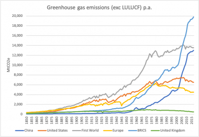 Major greenhouse gas emitters (&amp; UK) 1850-2017