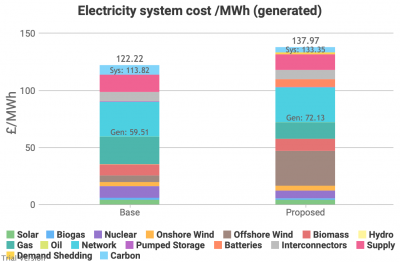 Electricity system cost /MWh (generated), partial electrification/decarbonisation scenario