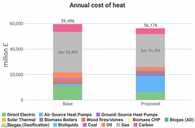 Annual cost of heat, partial electrification/decarbonisation scenario