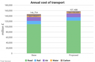 Annual cost of transport, partial electrification/decarbonisation scenario
