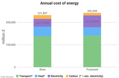 Annual cost of energy, partial electrification/decarbonisation scenario
