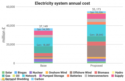 Electricity system annual cost, partial electrification/decarbonisation scenario