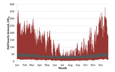Sansom, synthesised annual heat demand profile