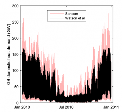 Watson et al, synthesised annual heat demand profile