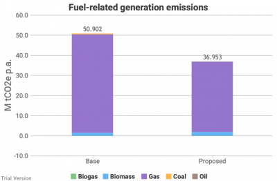 Fuel-related generation emissions, partial electrification/decarbonisation scenario