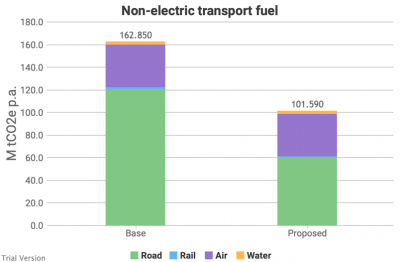 Non-electric transport-fuel emissions, partial electrification/decarbonisation scenario
