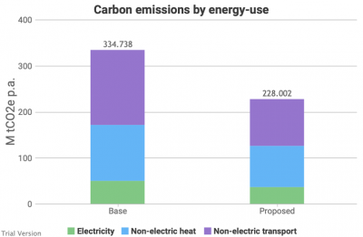 Carbon emissions by energy-use, partial electrification/decarbonisation scenario