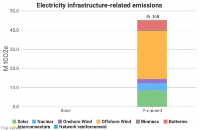 Electricity infrastructure-related emissions, partial electrification/decarbonisation scenario