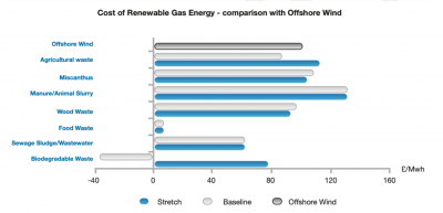 Costs of renewable gas energy vs offshore wind