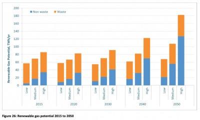 Cadent - Renewable gas potential 2015-50