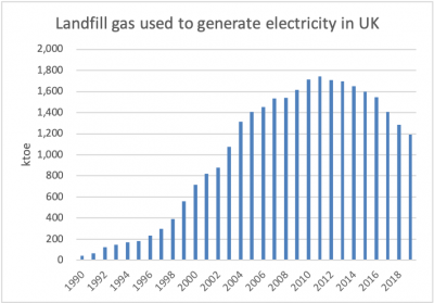 Landfill gas used to generate electricity in UK