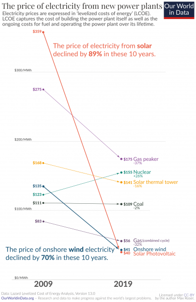 Our World in Data, LCOE for generating technologies