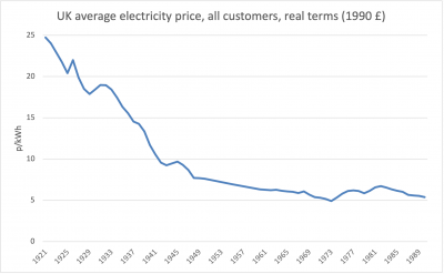 UK average electricity price, 1920-1990