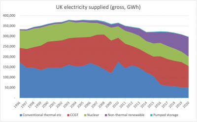 UK electricity supplied, gross, GWh, 1996-2020