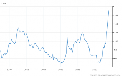 Tradingeconomics, coal price ($/ton) 2009-21