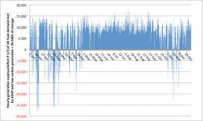 Half-hourly imbalances for intermittents and renewable heat