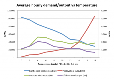 Wind/solar/heat average hourly output/demand vs temperature