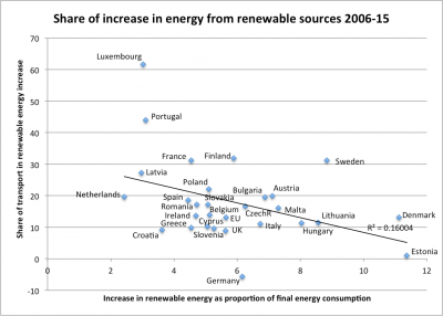 Share of renewables in transport, EU, 2006-15