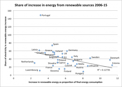 Share of renewables in electricity supply, EU 2006-15