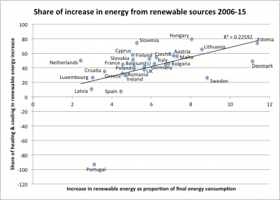 Share of heat &amp; cooling from renewable sources in EU