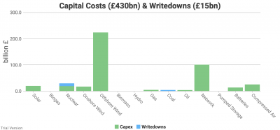 Electricity system additional capital cost, Labour 2030