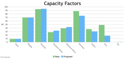 Generating capacity factors by technology, base 2017 vs Labour 2030, normal weather