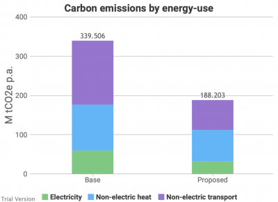 Carbon by energy-use, base 2017 vs Labour 2030
