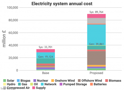 Total annual cost of electricity system, base 2017 vs Labour 2030