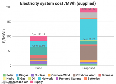 Electricity system cost per MWh supplied, base 2017 vs Labour 2030