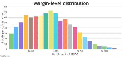 Distribution of hourly generation capacity margins, base 2017, normal weather