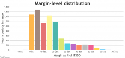Distribution of hourly generation capacity margins, Labour 2030, normal weather