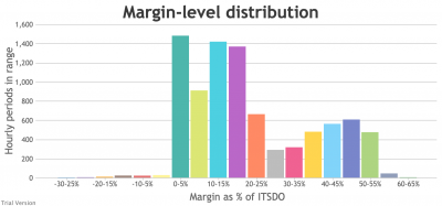 Distribution of hourly generation capacity margins, Labour 2030, severe weather