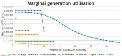 Marginal utilisation of generating capacity by tech, base 2017, normal weather