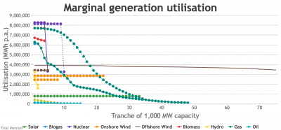 Marginal utilisation of generating capacity by tech, Labour 2030, normal weather