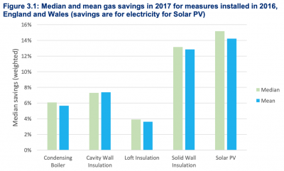 Gas savings from efficiency measures