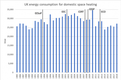 UK domestic energy consumption for space heating 1985-2018