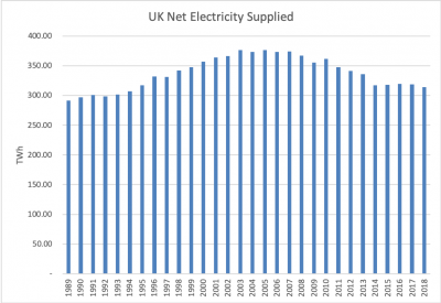 UK net electricity supplied 1989-2018