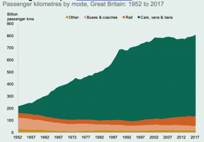 UK passenger-km by mode 1952-2017