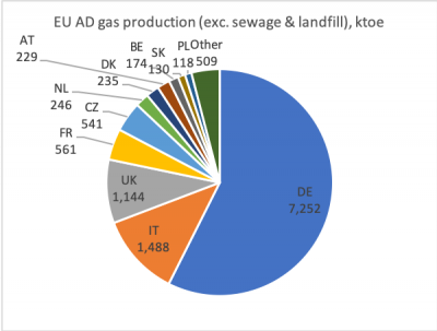 EU AD gas production