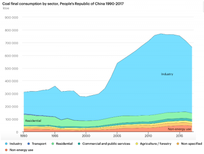 China coal final consumption 1990-2017