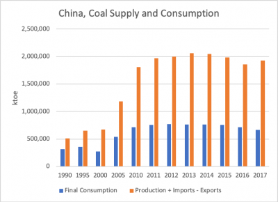 China, coal supply and consumption, 1990-2017