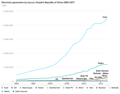 China electricity generation by source 1990-2017