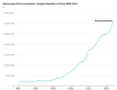 China gas consumption 1990-2017