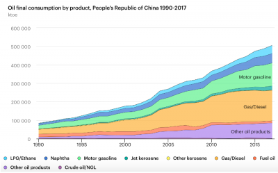 China oil consumption 1990-2017