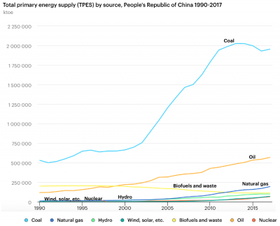 China, primary energy supply, 1990-2017
