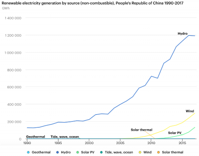 China, renewable electricity production 1990-2017