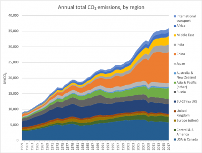 Annual total CO2 emissions by region