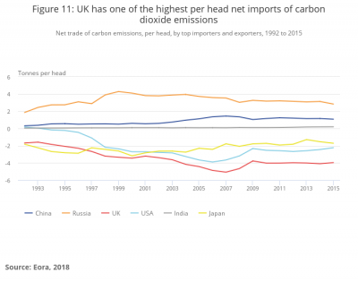 ONS Fig.11: UK has one of the highest per head net imports of CO2 emissions